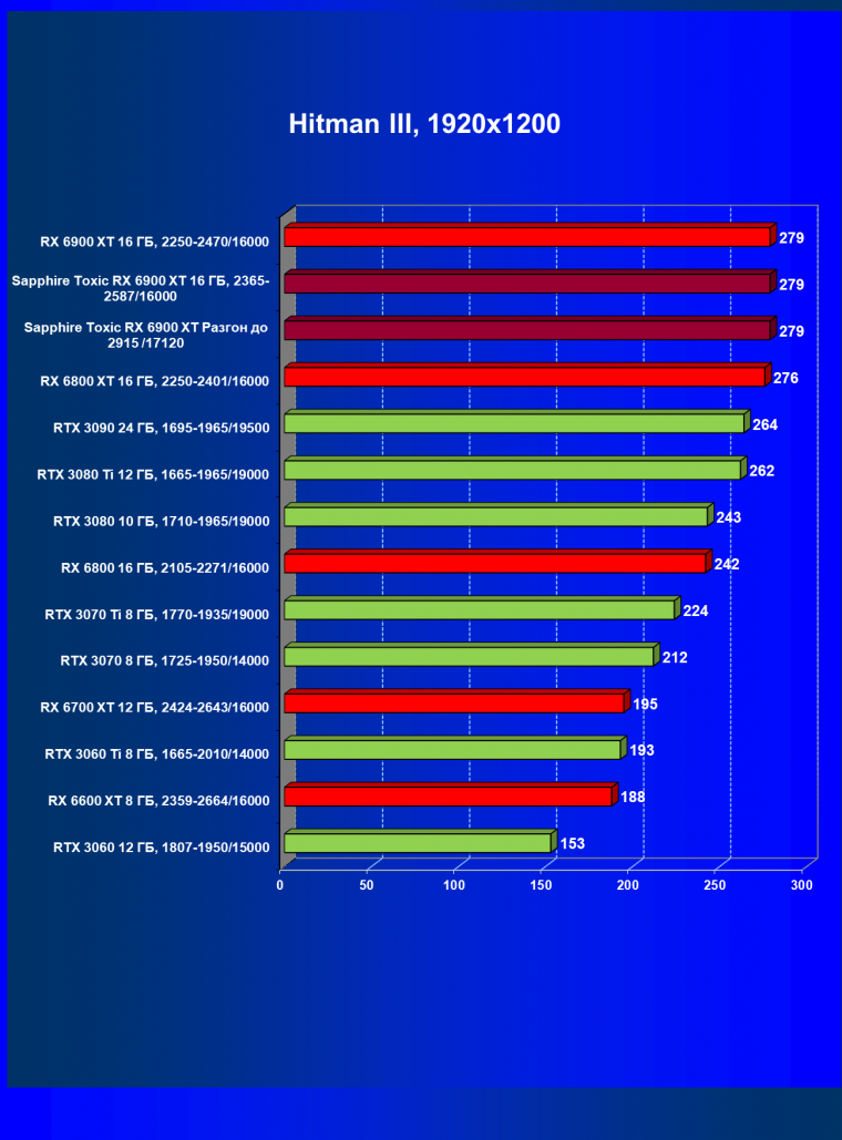 Видеокарта Sapphire Toxic Radeon RX 6900 XT Limited Edition (16 ГБ):, фото 37
