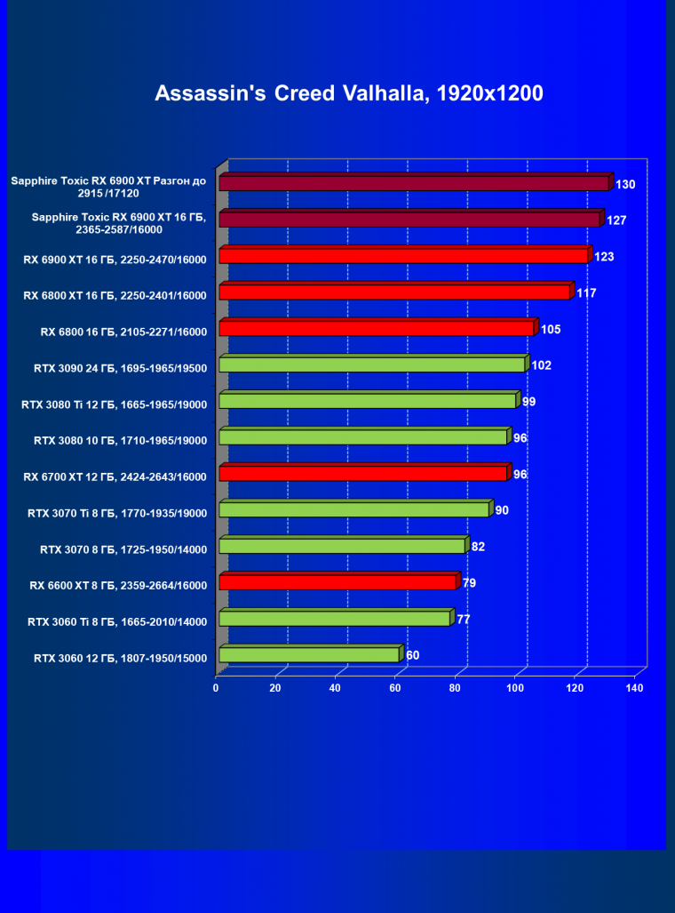Видеокарта Sapphire Toxic Radeon RX 6900 XT Limited Edition (16 ГБ):, фото 46