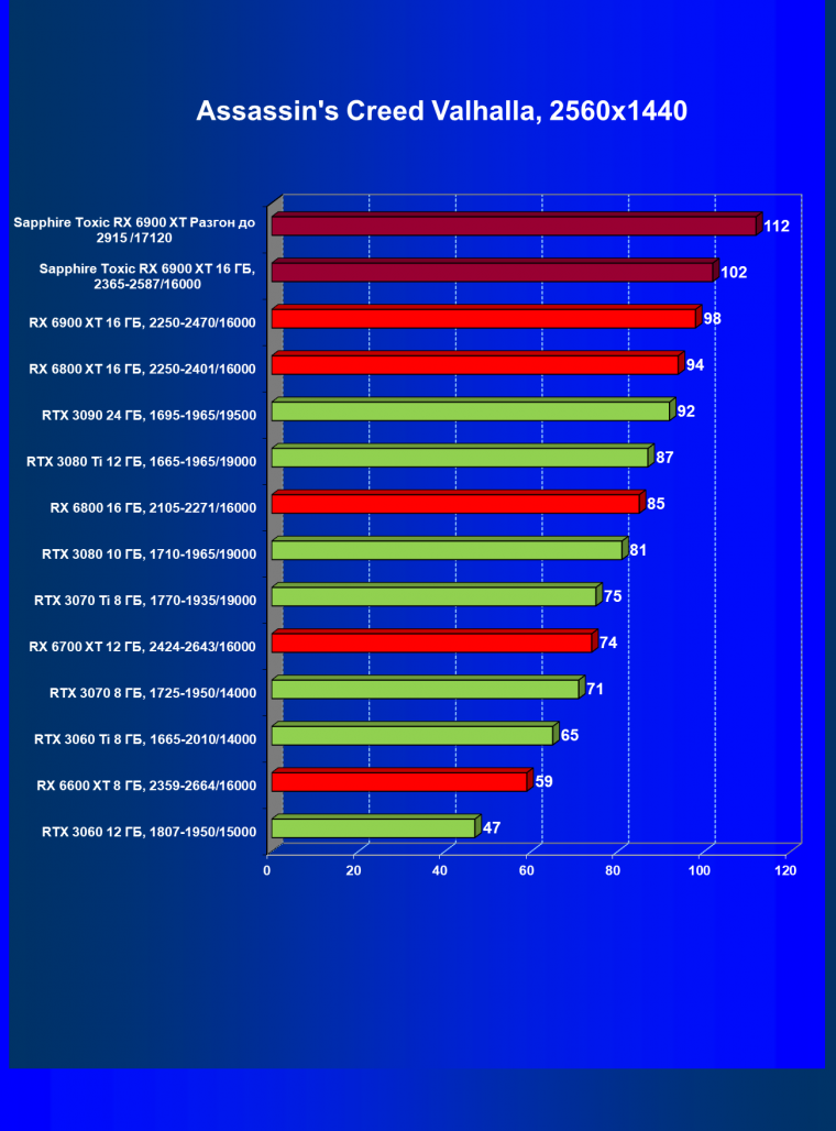 Видеокарта Sapphire Toxic Radeon RX 6900 XT Limited Edition (16 ГБ):, фото 47