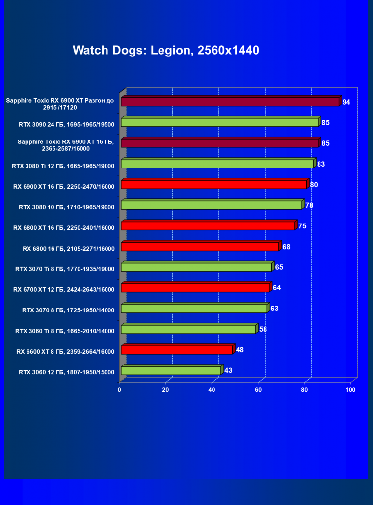 Видеокарта Sapphire Toxic Radeon RX 6900 XT Limited Edition (16 ГБ):, фото 50