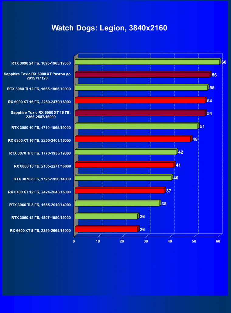 Видеокарта Sapphire Toxic Radeon RX 6900 XT Limited Edition (16 ГБ):, фото 51