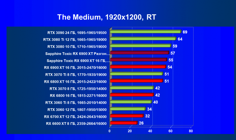 Видеокарта Sapphire Toxic Radeon RX 6900 XT Limited Edition (16 ГБ):, фото 73
