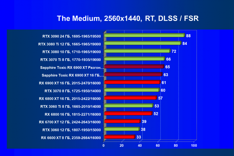 Видеокарта Sapphire Toxic Radeon RX 6900 XT Limited Edition (16 ГБ):, фото 77