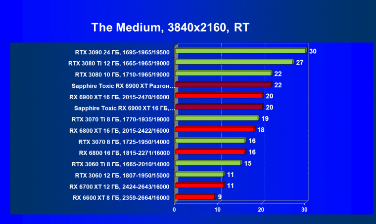 Видеокарта Sapphire Toxic Radeon RX 6900 XT Limited Edition (16 ГБ):, фото 75