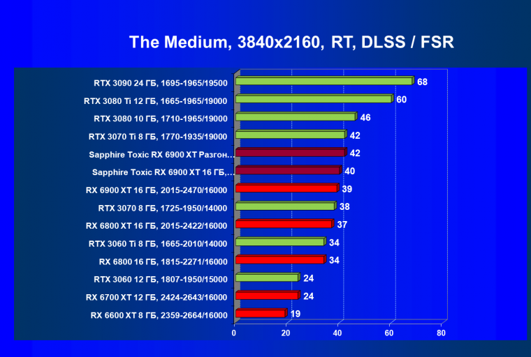 Видеокарта Sapphire Toxic Radeon RX 6900 XT Limited Edition (16 ГБ):, фото 78