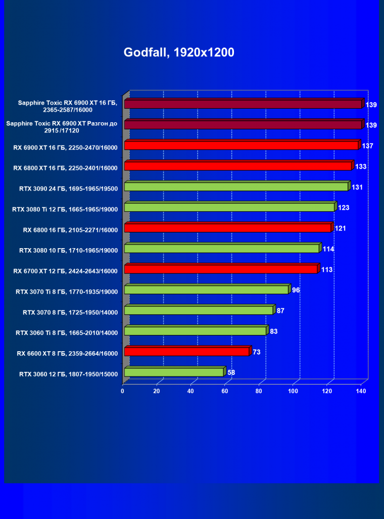 Видеокарта Sapphire Toxic Radeon RX 6900 XT Limited Edition (16 ГБ):, фото 55