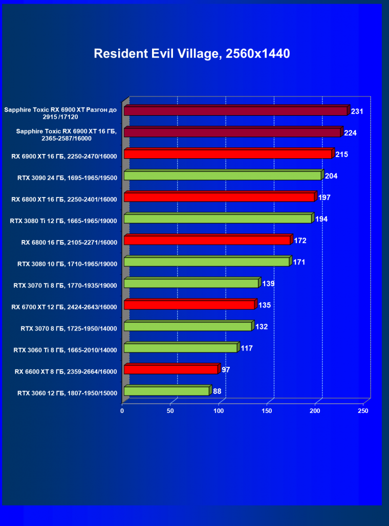 Видеокарта Sapphire Toxic Radeon RX 6900 XT Limited Edition (16 ГБ):, фото 59