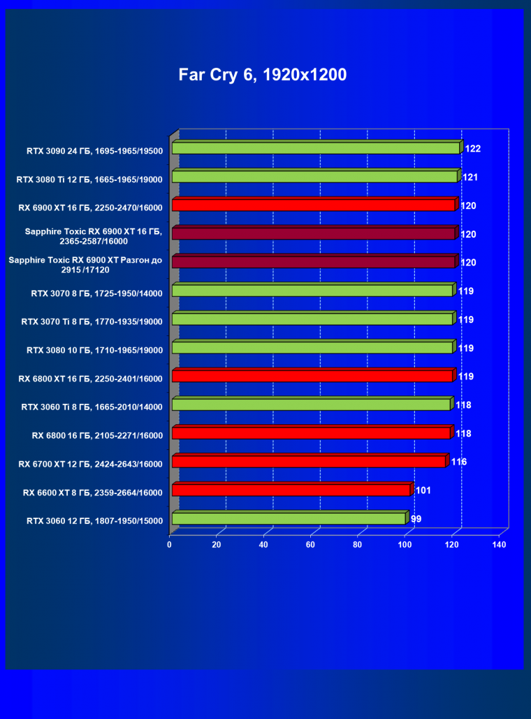 Видеокарта Sapphire Toxic Radeon RX 6900 XT Limited Edition (16 ГБ):, фото 61