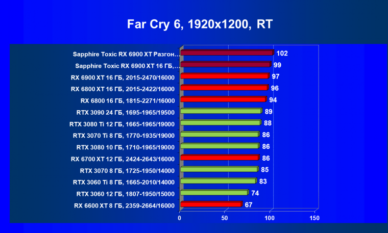 Видеокарта Sapphire Toxic Radeon RX 6900 XT Limited Edition (16 ГБ):, фото 82