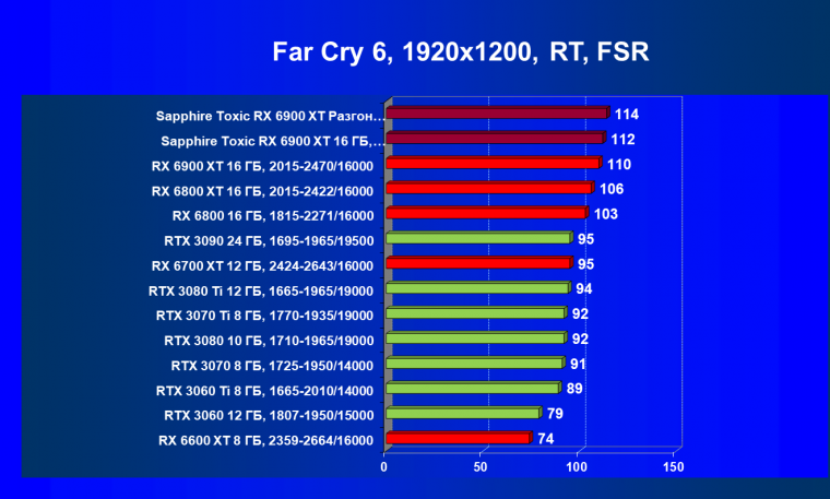 Видеокарта Sapphire Toxic Radeon RX 6900 XT Limited Edition (16 ГБ):, фото 85