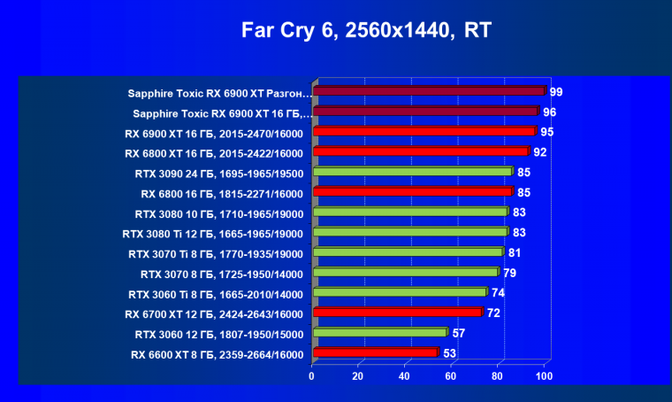 Видеокарта Sapphire Toxic Radeon RX 6900 XT Limited Edition (16 ГБ):, фото 83