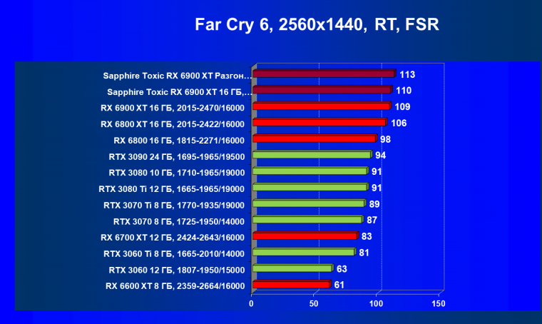 Видеокарта Sapphire Toxic Radeon RX 6900 XT Limited Edition (16 ГБ):, фото 86