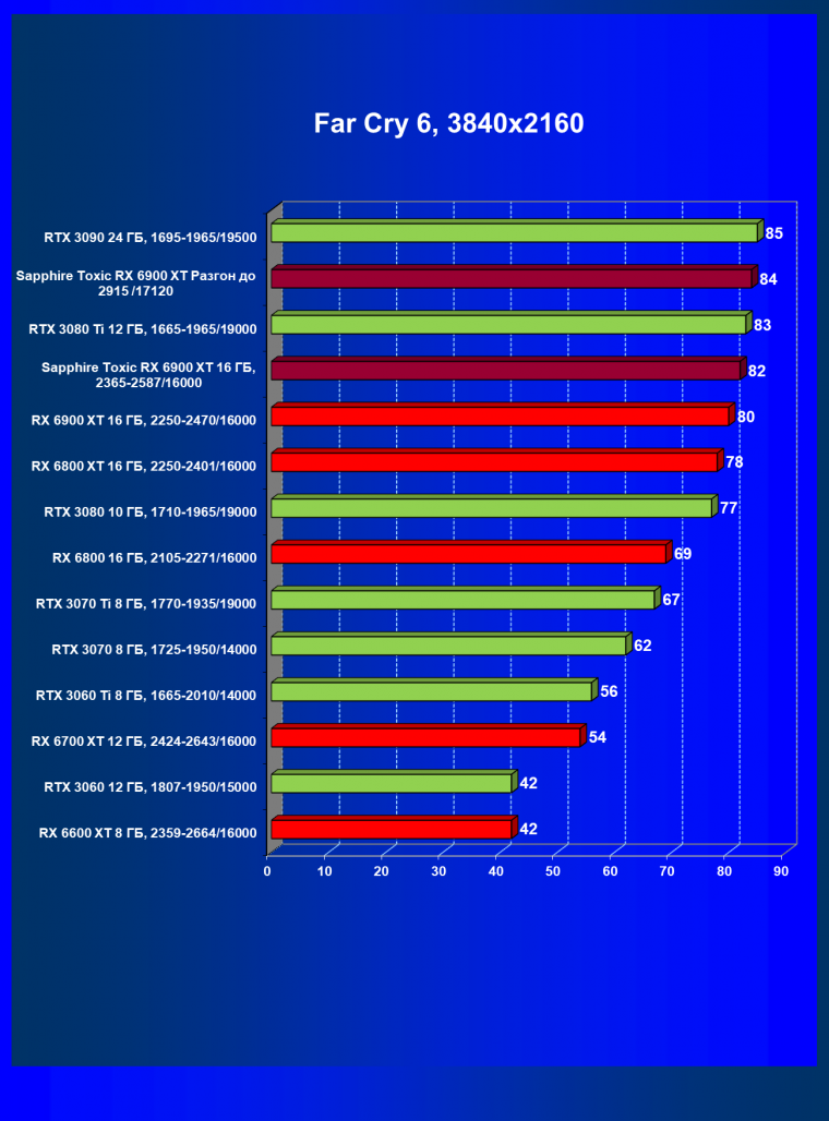 Видеокарта Sapphire Toxic Radeon RX 6900 XT Limited Edition (16 ГБ):, фото 63