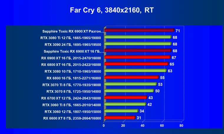Видеокарта Sapphire Toxic Radeon RX 6900 XT Limited Edition (16 ГБ):, фото 84