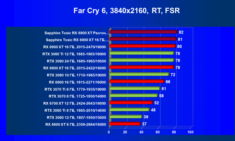 Видеокарта Sapphire Toxic Radeon RX 6900 XT Limited Edition (16 ГБ):, фото 87
