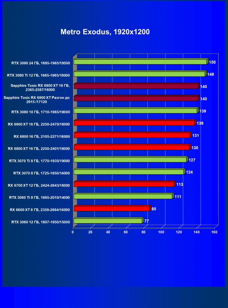 Видеокарта Sapphire Toxic Radeon RX 6900 XT Limited Edition (16 ГБ):, фото 64
