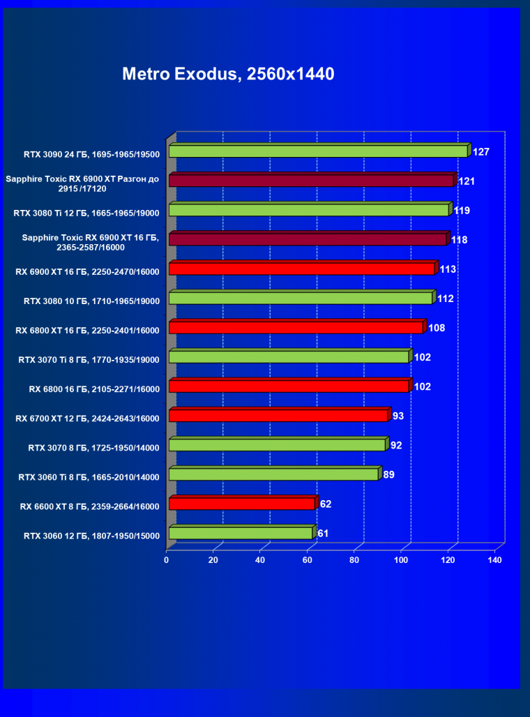 Видеокарта Sapphire Toxic Radeon RX 6900 XT Limited Edition (16 ГБ):, фото 65