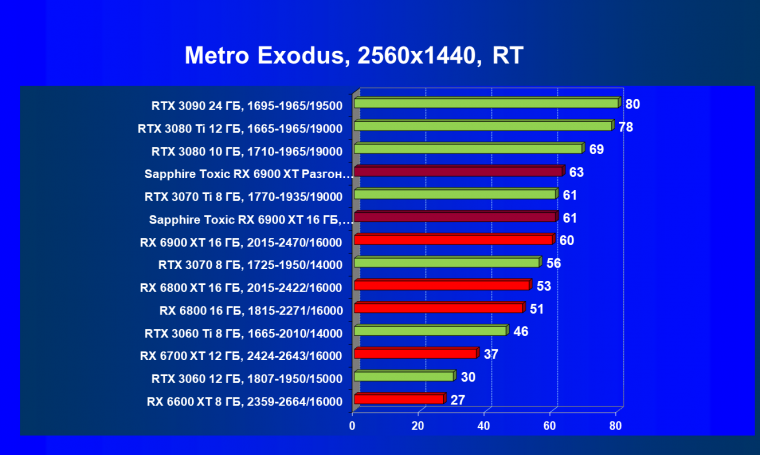 Видеокарта Sapphire Toxic Radeon RX 6900 XT Limited Edition (16 ГБ):, фото 89