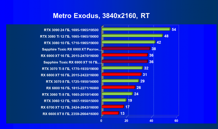 Видеокарта Sapphire Toxic Radeon RX 6900 XT Limited Edition (16 ГБ):, фото 90