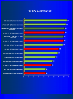 Видеокарта Gigabyte GeForce RTX 3080 Eagle OC 10 ГБ:, фото 59