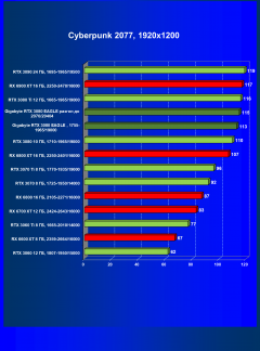 Видеокарта Gigabyte GeForce RTX 3080 Eagle OC 10 ГБ:, фото 36