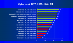 Видеокарта Gigabyte GeForce RTX 3080 Eagle OC 10 ГБ:, фото 64