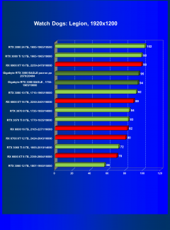 Видеокарта Gigabyte GeForce RTX 3080 Eagle OC 10 ГБ:, фото 45