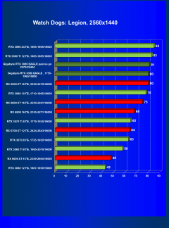 Видеокарта Gigabyte GeForce RTX 3080 Eagle OC 10 ГБ:, фото 46