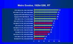 Видеокарта Gigabyte GeForce RTX 3080 Eagle OC 10 ГБ:, фото 91
