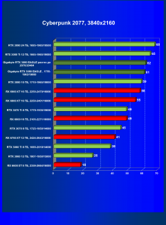 Видеокарта Gigabyte GeForce RTX 3080 Eagle OC 10 ГБ:, фото 38