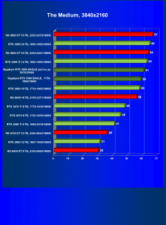 Видеокарта Gigabyte GeForce RTX 3080 Eagle OC 10 ГБ:, фото 50