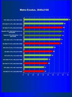 Видеокарта Gigabyte GeForce RTX 3080 Eagle OC 10 ГБ:, фото 62