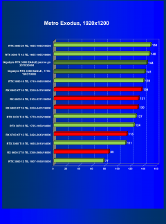Видеокарта Gigabyte GeForce RTX 3080 Eagle OC 10 ГБ:, фото 60