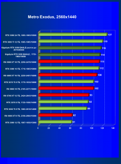 Видеокарта Gigabyte GeForce RTX 3080 Eagle OC 10 ГБ:, фото 61