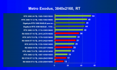 Видеокарта Gigabyte GeForce RTX 3080 Eagle OC 10 ГБ:, фото 90