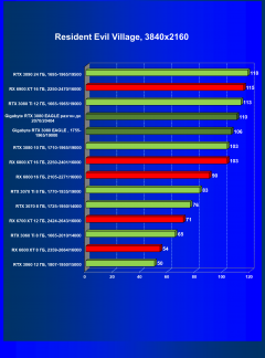 Видеокарта Gigabyte GeForce RTX 3080 Eagle OC 10 ГБ:, фото 56
