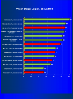 Видеокарта Gigabyte GeForce RTX 3080 Eagle OC 10 ГБ:, фото 47