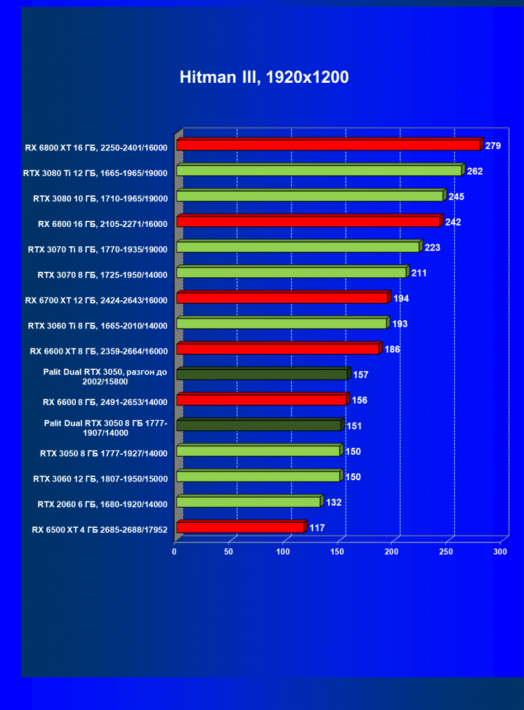 Видеокарта Palit GeForce RTX 3050 Dual (8 ГБ):, фото 28