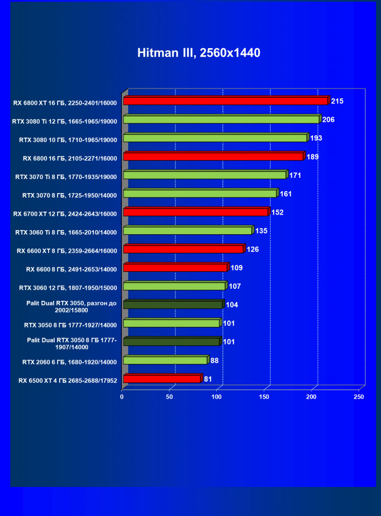 Видеокарта Palit GeForce RTX 3050 Dual (8 ГБ):, фото 29