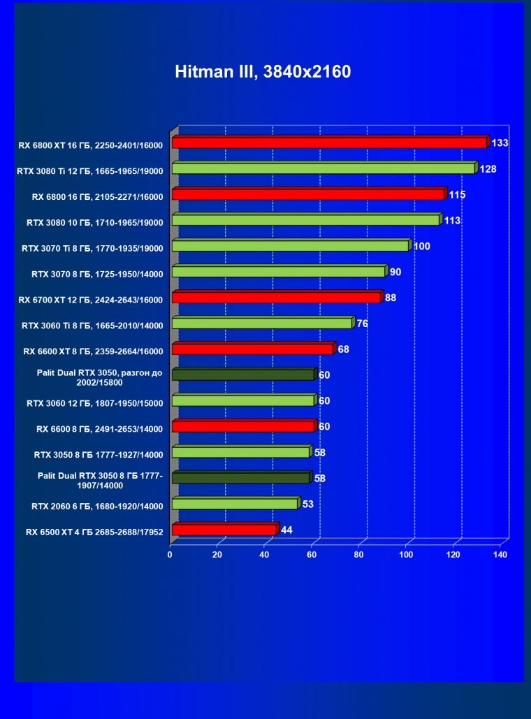 Видеокарта Palit GeForce RTX 3050 Dual (8 ГБ):, фото 30