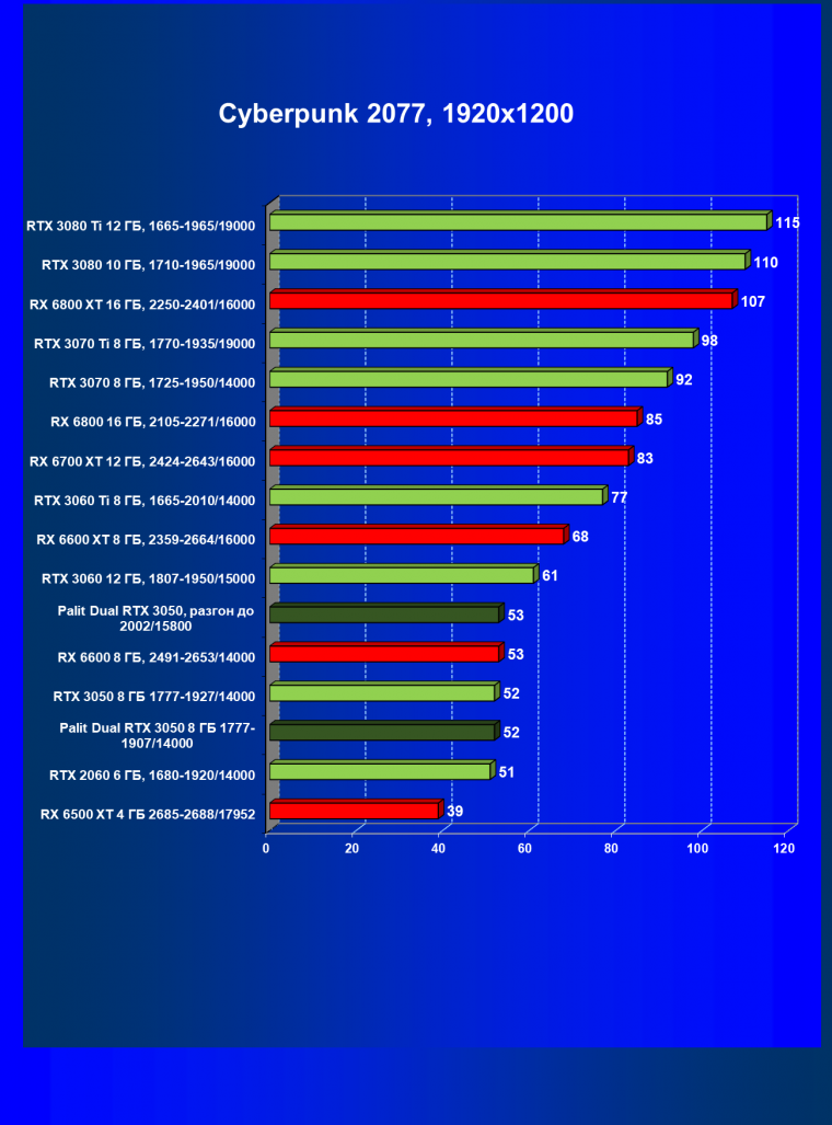 Видеокарта Palit GeForce RTX 3050 Dual (8 ГБ):, фото 31