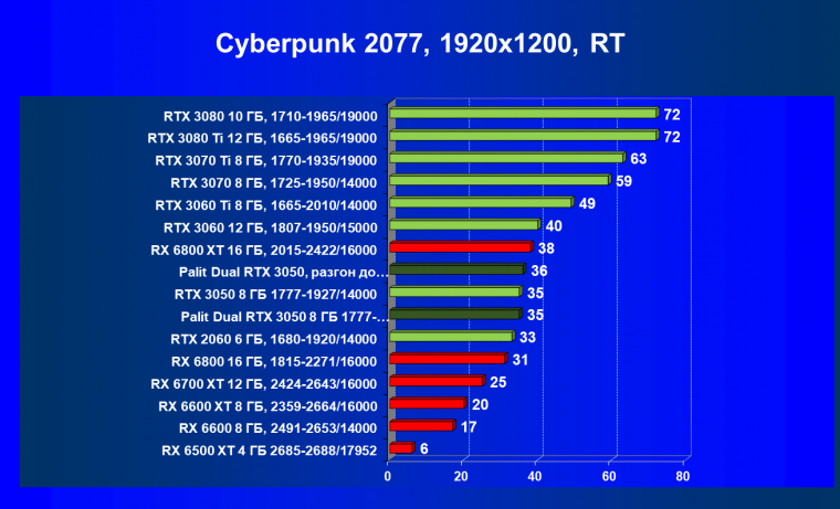 Видеокарта Palit GeForce RTX 3050 Dual (8 ГБ):, фото 59