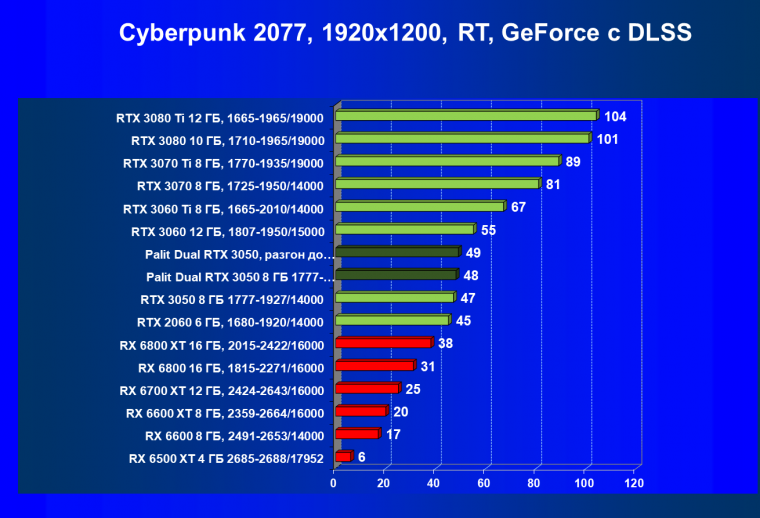 Видеокарта Palit GeForce RTX 3050 Dual (8 ГБ):, фото 62