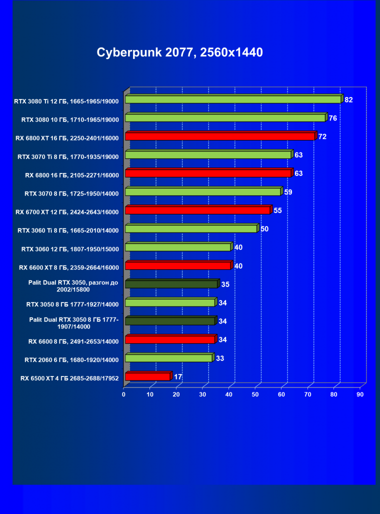Видеокарта Palit GeForce RTX 3050 Dual (8 ГБ):, фото 32