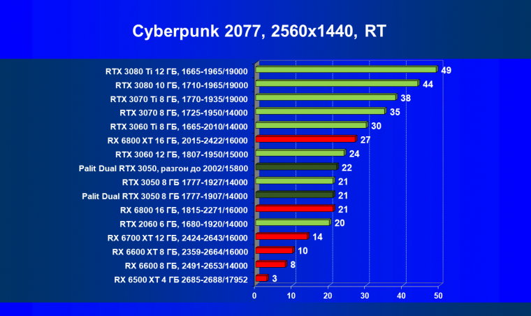 Видеокарта Palit GeForce RTX 3050 Dual (8 ГБ):, фото 60