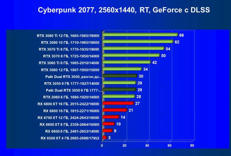 Видеокарта Palit GeForce RTX 3050 Dual (8 ГБ):, фото 63