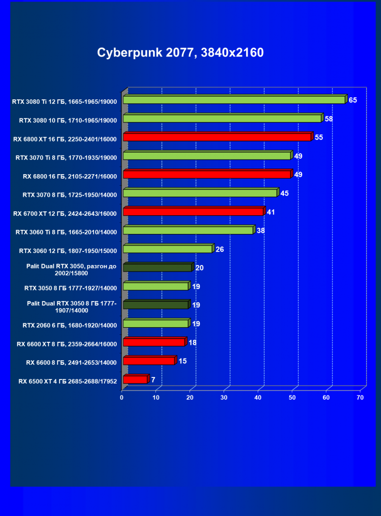 Видеокарта Palit GeForce RTX 3050 Dual (8 ГБ):, фото 33