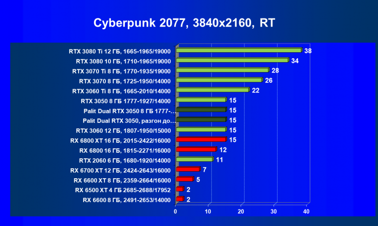 Видеокарта Palit GeForce RTX 3050 Dual (8 ГБ):, фото 61