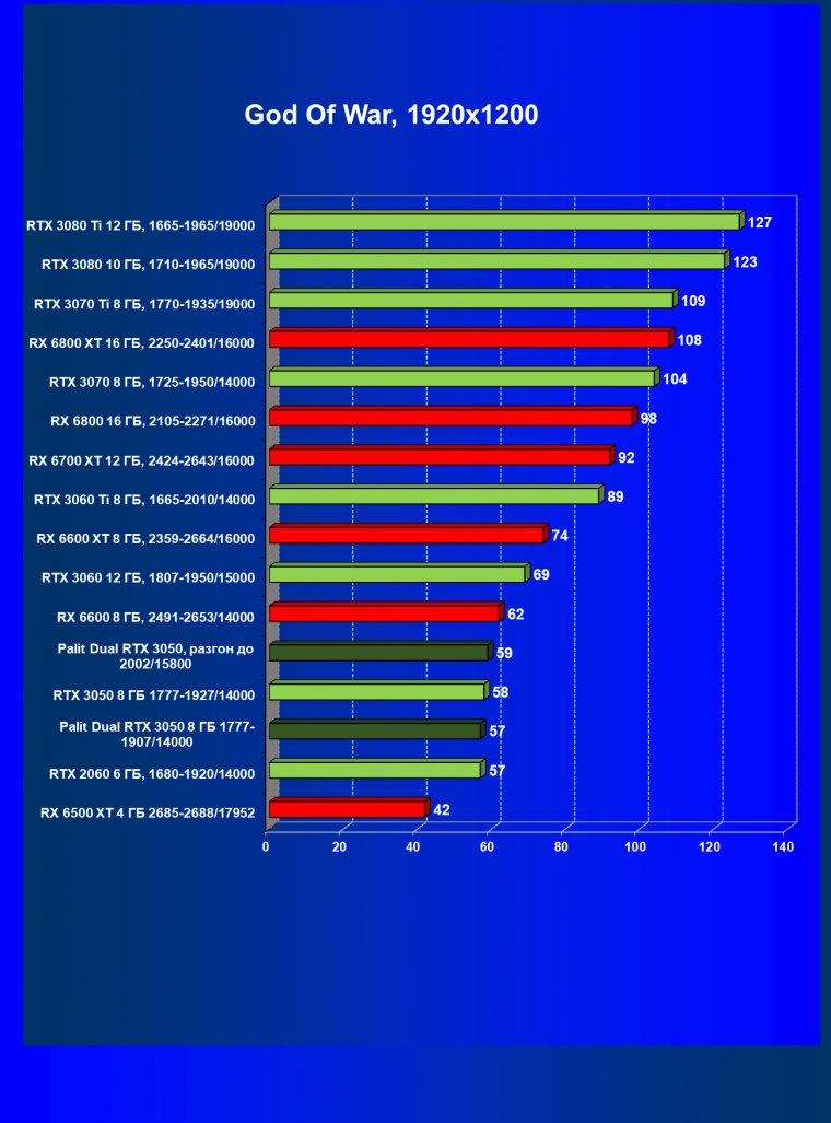 Видеокарта Palit GeForce RTX 3050 Dual (8 ГБ):, фото 34
