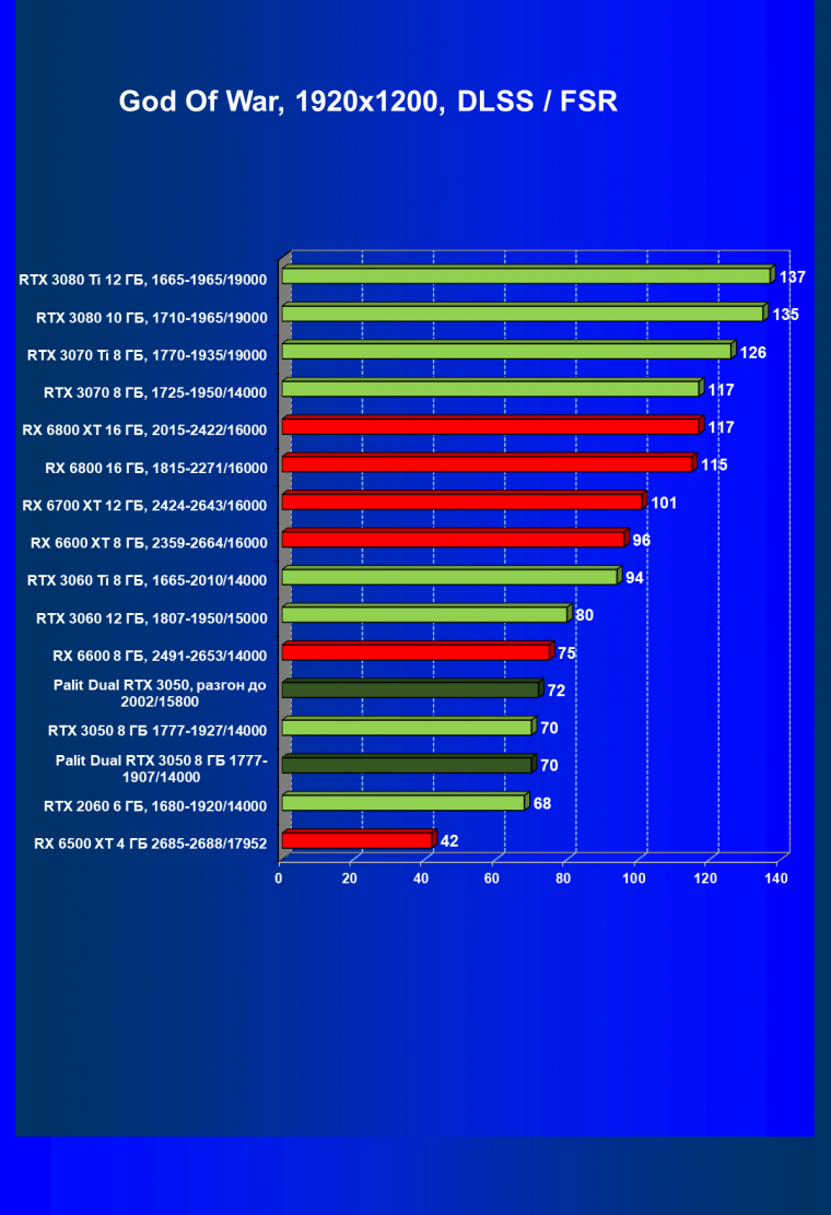 Видеокарта Palit GeForce RTX 3050 Dual (8 ГБ):, фото 65